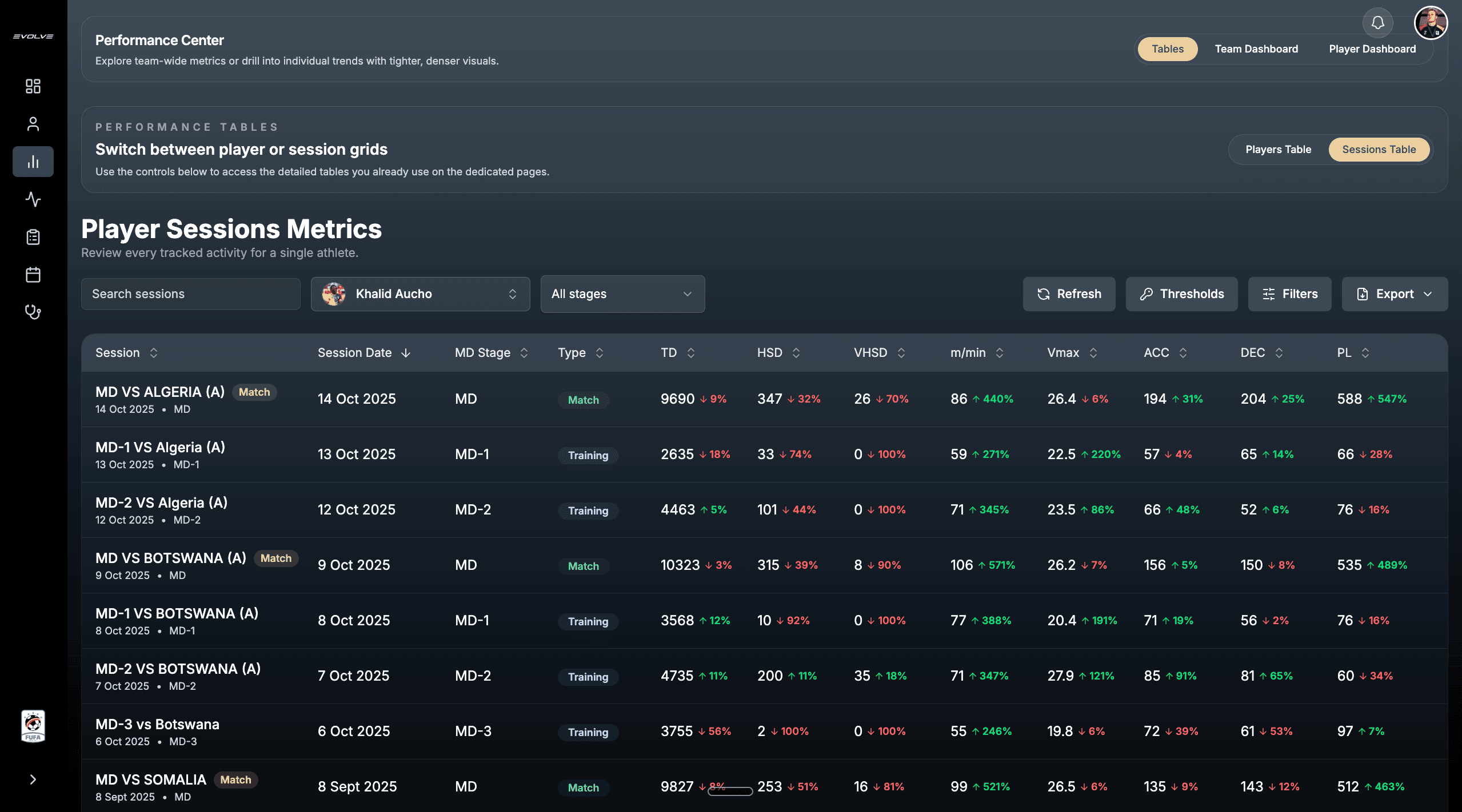 Session performance table